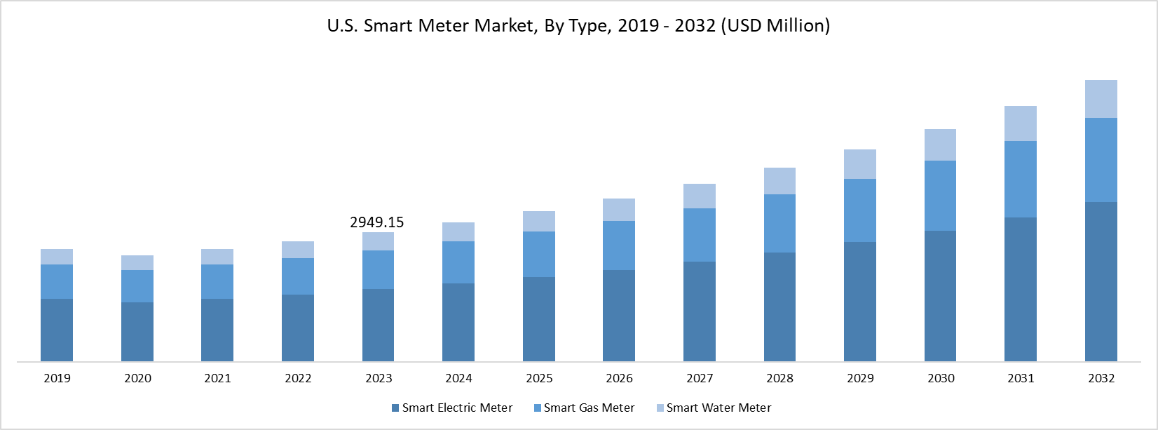 Smart Meter Market Size